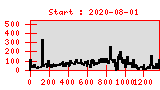 Statistik created: 2022-05-21T08:30:22+02:00